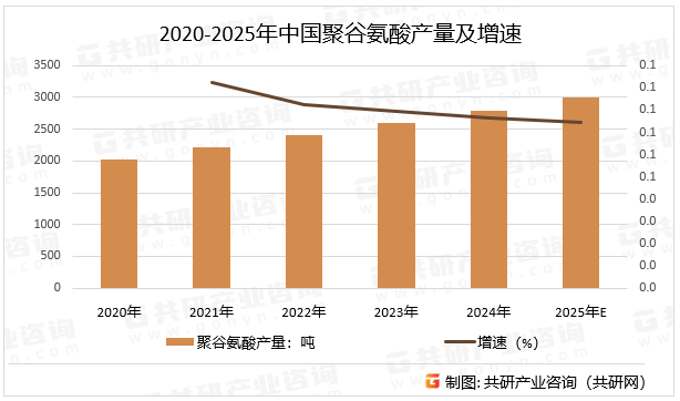 2020-2025年中国聚谷氨酸产量及增速