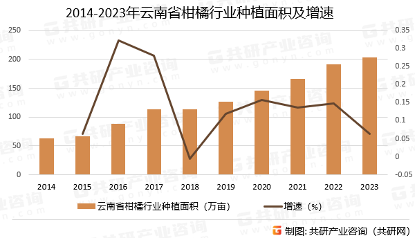 2014-2023年云南省柑橘行业种植面积及增速