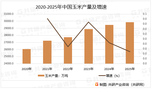 2020-2025年中国玉米产量及增速