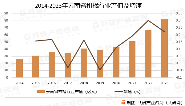 2014-2023年云南省柑橘行业产值及增速