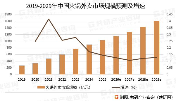 2019-2029年中国火锅外卖市场规模预测及增速