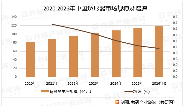 2020-2026年中国矫形器市场规模及增速