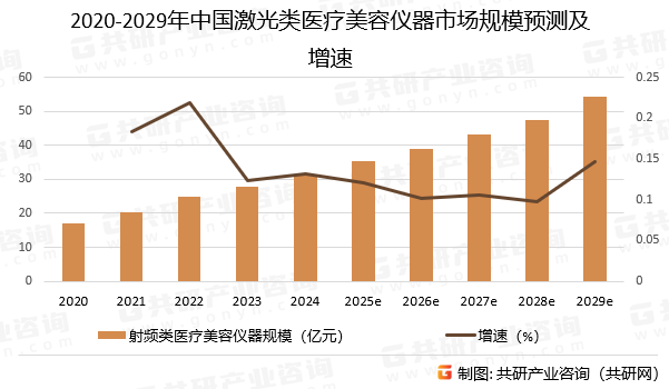 2020-2029年中国激光类医疗美容仪器市场规模预测及增速