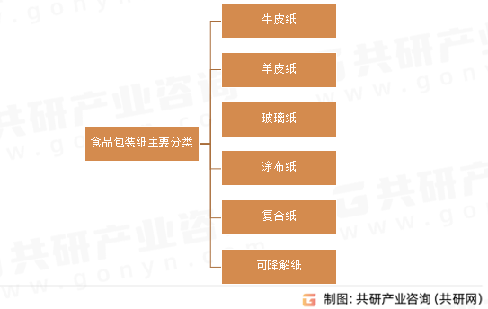 食品包装纸主要分类