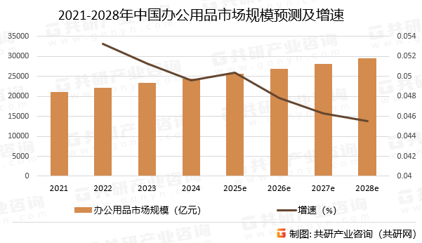 2021-2028年中国办公用品市场规模预测及增速