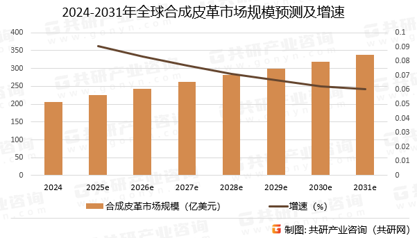2024-2031年全球合成皮革市场规模预测及增速