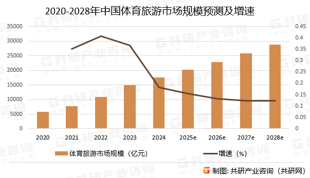 2020-2028年中国体育旅游市场规模预测及增速