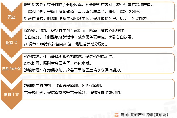 聚谷氨酸应用领域