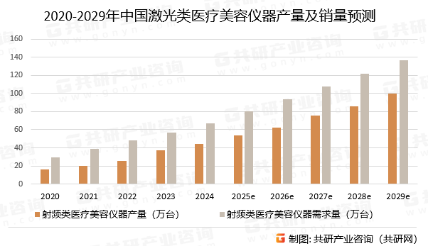 2020-2029年中国激光类医疗美容仪器产量及需求量预测