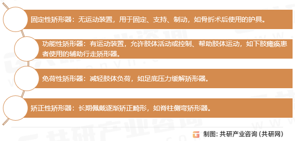 矫形器分类