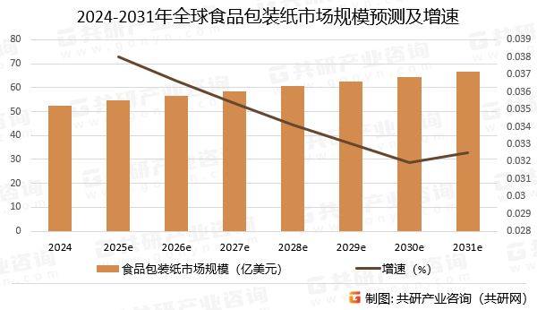 2024-2031年全球食品包装纸市场规模预测及增速