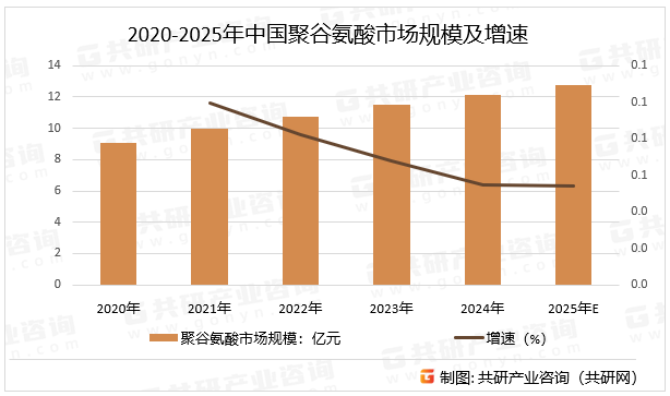 2020-2025年中国聚谷氨酸市场规模及增速