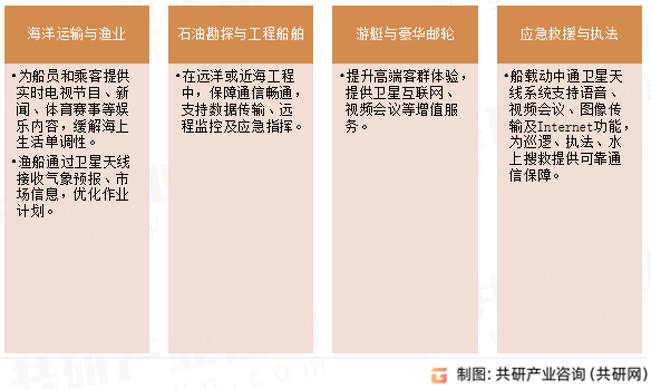 船舶卫星天线应用领域