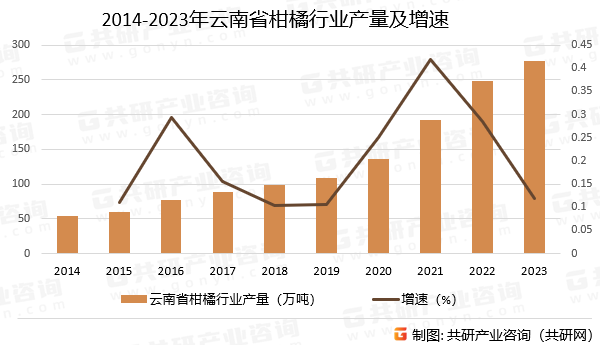 2014-2023年云南省柑橘行业产量及增速