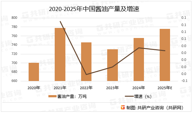 2020-2025年中国酱油产量及增速