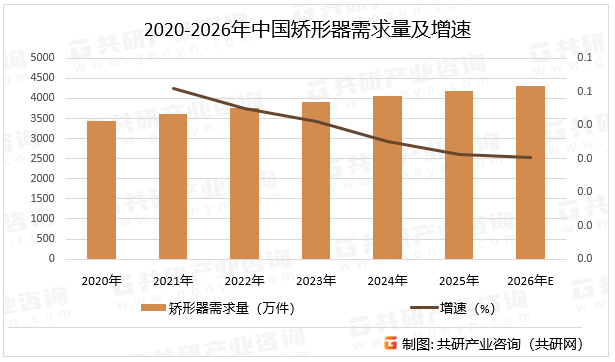 2020-2026年中国矫形器需求量及增速