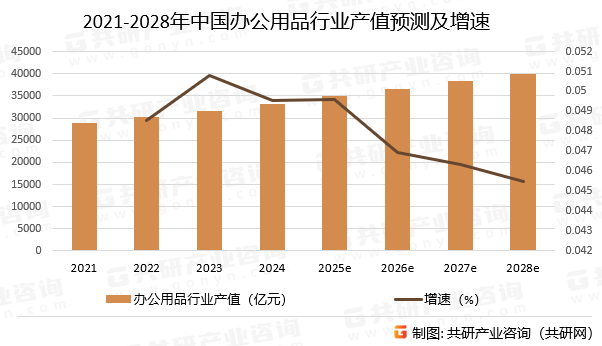 2021-2028年中国办公用品行业产值预测及增速