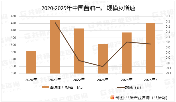 2020-2025年中国酱油出厂规模及增速