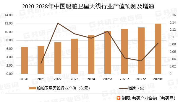 2020-2028年中国船舶卫星天线行业产值预测及增速
