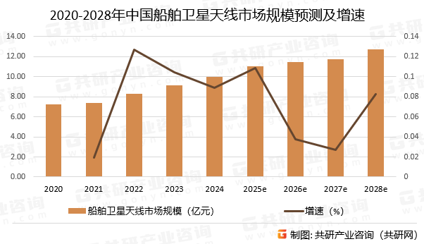 2020-2028年中国船舶卫星天线市场规模预测及增速