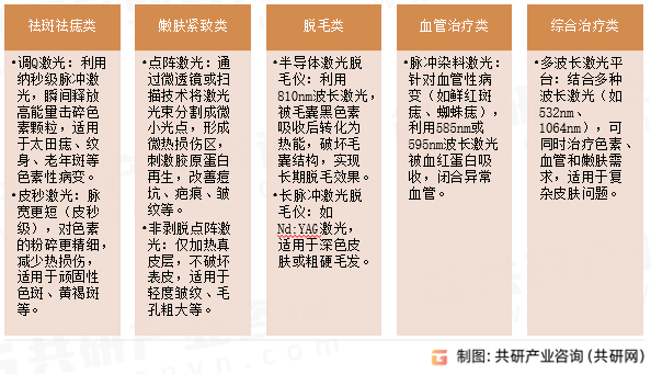 激光类医疗美容仪器主要类型