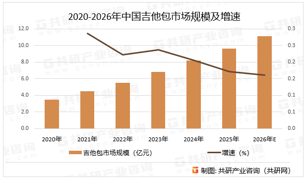 2020-2026年中国吉他包市场规模及增速