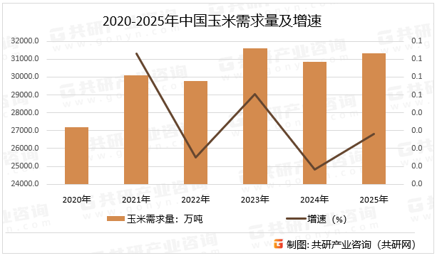 2020-2025年中国玉米需求量及增速