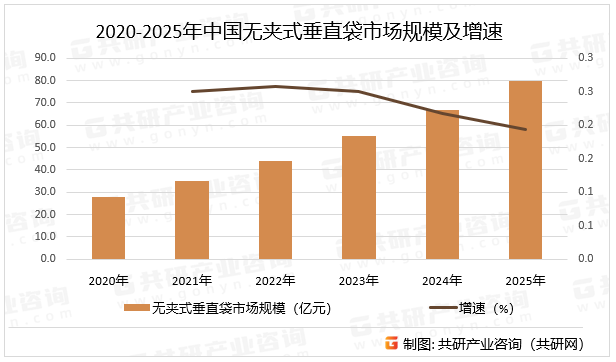 2020-2025年中国无夹式垂直袋市场规模及增速