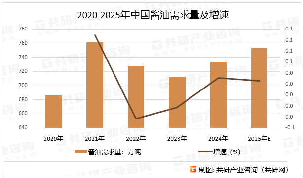 2020-2025年中国酱油需求量及增速