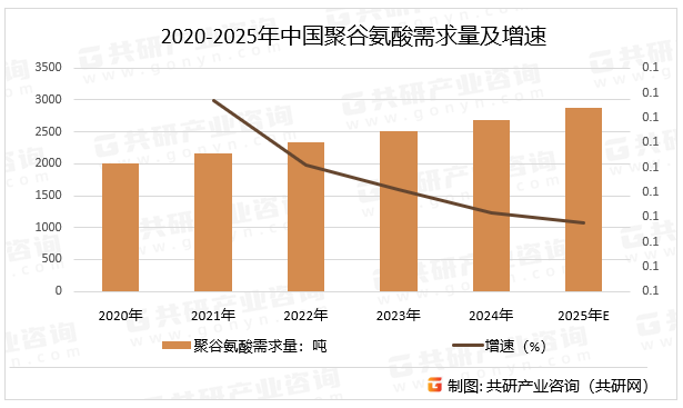 2020-2025年中国聚谷氨酸需求量及增速