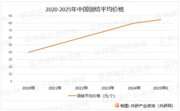 2020-2025年中国领结平均价格