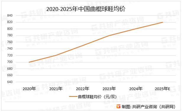 2020-2025年中国曲棍球鞋（草皮鞋）均价