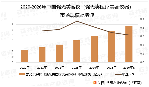 2020-2026年中国强光美容仪（强光类医疗美容仪器）市场规模及增速