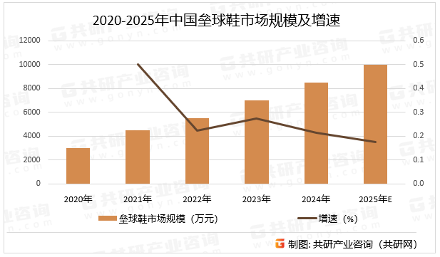 2020-2025年中国垒球鞋市场规模及增速