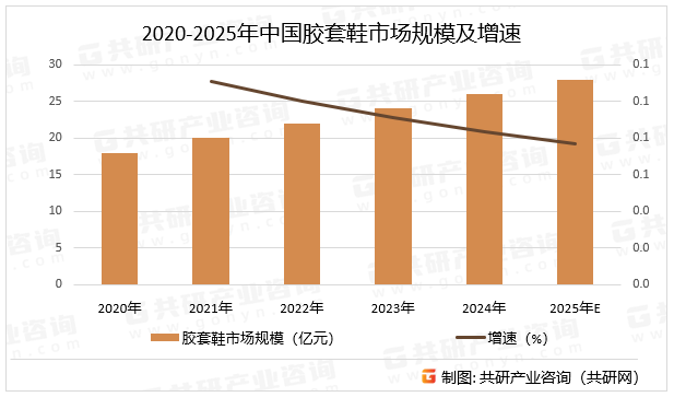 2020-2025年中国胶套鞋市场规模及增速