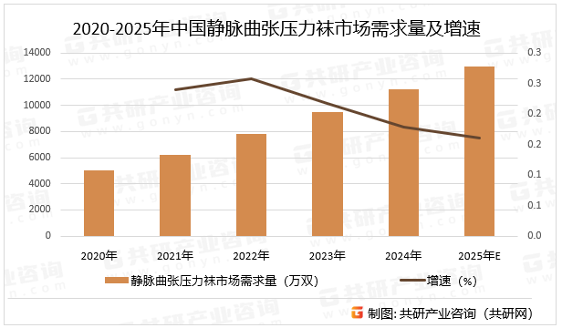 2020-2025年中国静脉曲张压力袜市场需求量及增速