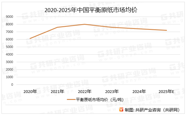 2020-2025年中国平衡原纸市场均价