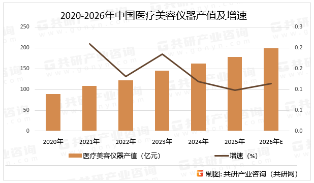 2020-2026年中国医疗美容仪器产值及增速