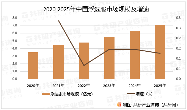 随着水上运动的普及和水上救援需求的增加，浮选服的市场需求也在持续增长。东南亚、非洲等地区矿产资源开发潜力巨大，为浮选设备和技术出口提供机遇，新能源产业对高效浮选技术的需求，将推动行业向高附加值领域延伸，预计2025年中国浮选服市场规模同比增长12.7%。2020-2025年中国浮选服市场规模及增速