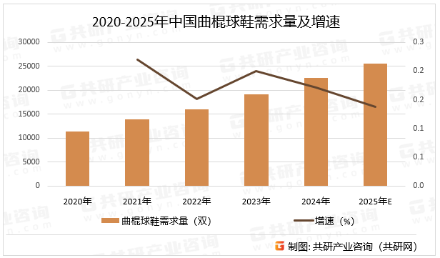 2020-2025年中国曲棍球鞋（草皮鞋）需求量及增速
