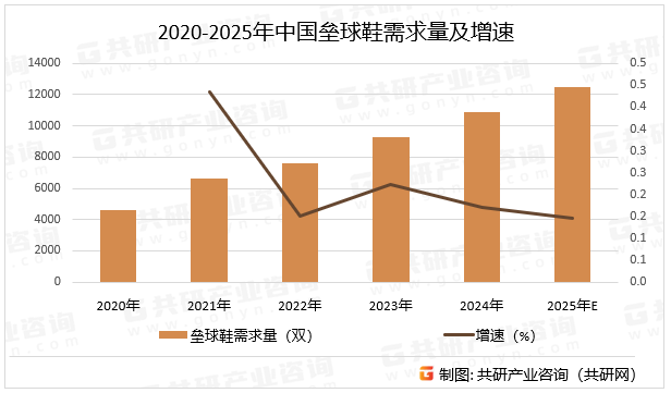 2020-2025年中国垒球鞋需求量及增速