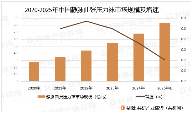 2020-2025年中国静脉曲张压力袜市场规模及增速