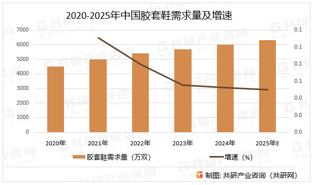 2020-2025年中国胶套鞋需求量及增速