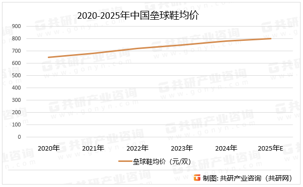 2020-2025年中国垒球鞋均价