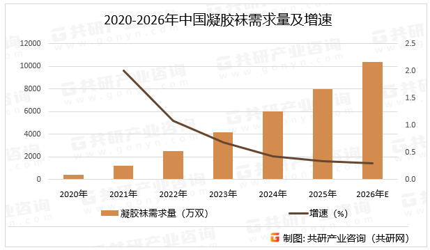 2020-2026年中国凝胶袜需求量及增速