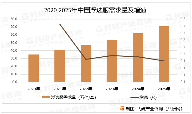 2020-2025年中国浮选服需求量及增速