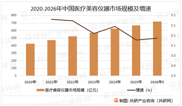 2020-2026年中国医疗美容仪器市场规模及增速