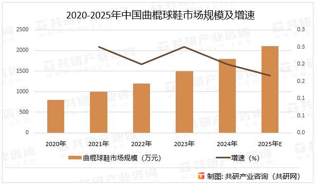 2020-2025年中国曲棍球鞋（草皮鞋）市场规模及增速