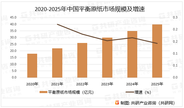 2020-2025年中国平衡原纸市场规模及增速