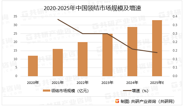 2020-2025年中国领结市场规模及增速